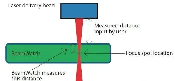 激光焦點測量裝置及其在激光加工精度控制中的應用