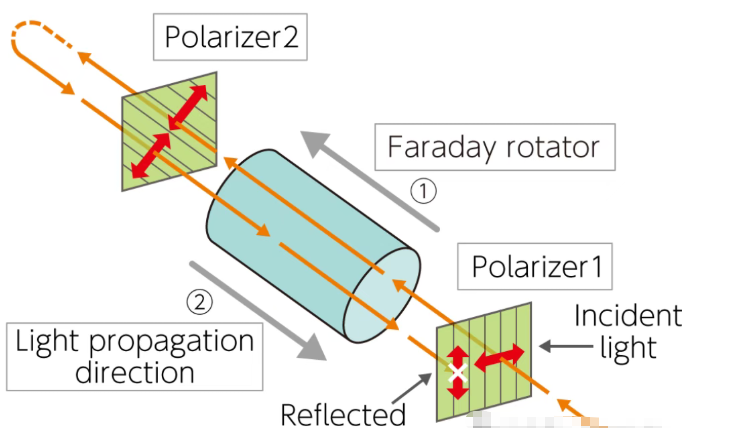 光隔離器的原理機(jī)制、選型方法與技術(shù)前沿研究