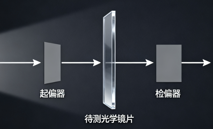 光學(xué)鏡片應(yīng)力雙折射:等級(jí)標(biāo)準(zhǔn)、測(cè)量方法及測(cè)試流程技術(shù)指南 光學(xué)鏡片應(yīng)力雙折射:等級(jí)標(biāo)準(zhǔn)、測(cè)量方法及測(cè)試流程技術(shù)指南