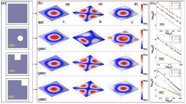 全介質超表面中基于對稱性破缺調控高Q準連續體束縛態的研究進展 全介質超表面中基于對稱性破缺調控高Q準連續體束縛態的研究進展