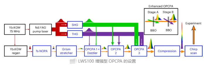 突破功率與脈寬固有矛盾：100TW亞雙周期激光脈沖為超快科學拓展新邊界