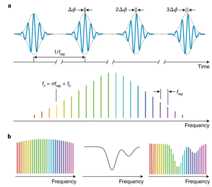 光学频率梳为何是连接光频与射频世界的精密标尺? 光学频率梳为何是连接光频与射频世界的精密标尺?