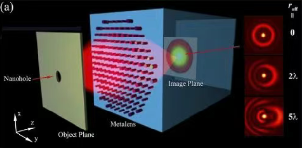 偏振不敏感高數值孔徑金屬透鏡