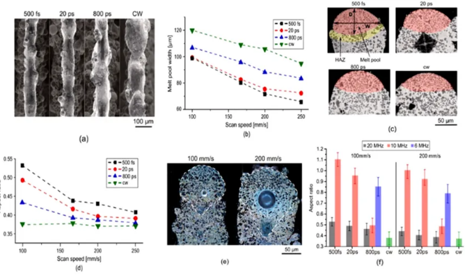 超短脈沖激光在增材制造領(lǐng)域的技術(shù)突破與應(yīng)用前景 超短脈沖激光在增材制造領(lǐng)域的技術(shù)突破與應(yīng)用前景