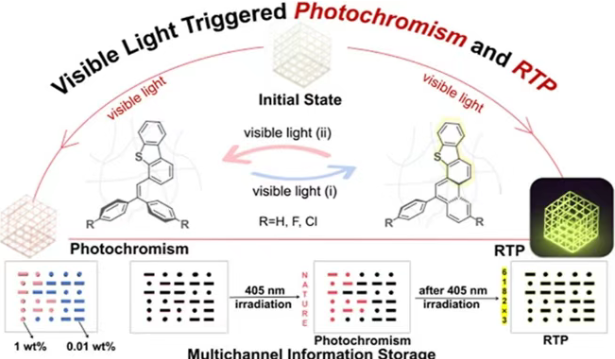 西北工大團(tuán)隊(duì)開發(fā)新型3D可打印材料：可見光觸發(fā)雙重光學(xué)功能，助力信息存儲(chǔ)技術(shù)突破