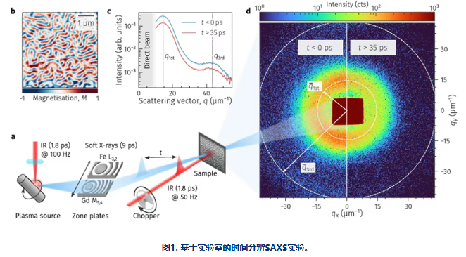 实验室级技术突破:激光驱动共振软X射线散射实现纳米磁畴皮秒级动力学精准探测 实验室级技术突破:激光驱动共振软X射线散射实现纳米磁畴皮秒级动力学精准探测