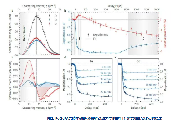 实验室级技术突破:激光驱动共振软X射线散射实现纳米磁畴皮秒级动力学精准探测 实验室级技术突破:激光驱动共振软X射线散射实现纳米磁畴皮秒级动力学精准探测