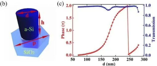 偏振不敏感高數值孔徑金屬透鏡