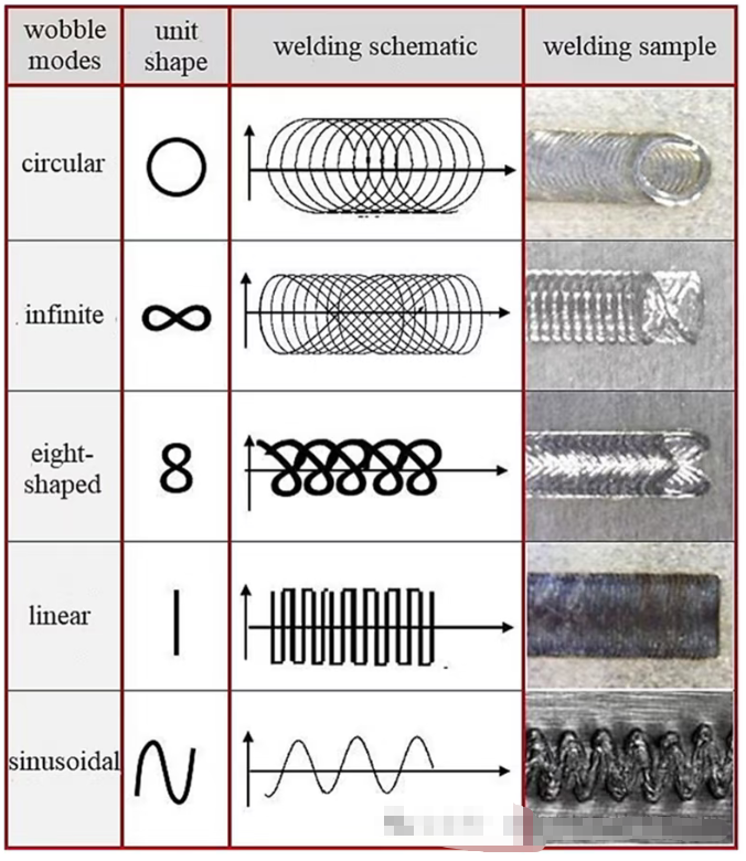 激光擺動焊接技術