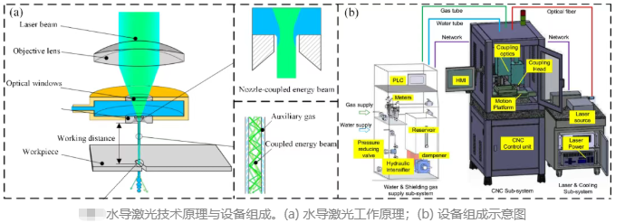 水導(dǎo)激光加工技術(shù):高端裝備精密加工領(lǐng)域的創(chuàng)新突破 水導(dǎo)激光加工技術(shù):高端裝備精密加工領(lǐng)域的創(chuàng)新突破