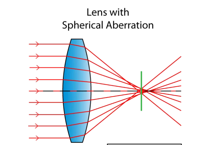 光圈全開狀態(tài)下成像模糊的成因解析:球面像差的原理與優(yōu)化方案 光圈全開狀態(tài)下成像模糊的成因解析:球面像差的原理與優(yōu)化方案