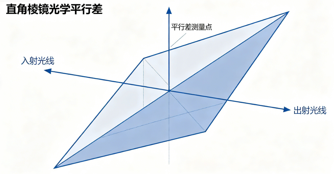 直角棱镜光学平行差及相关误差原理解析